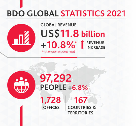 BDO Announces Financial Results 2021 - BDO